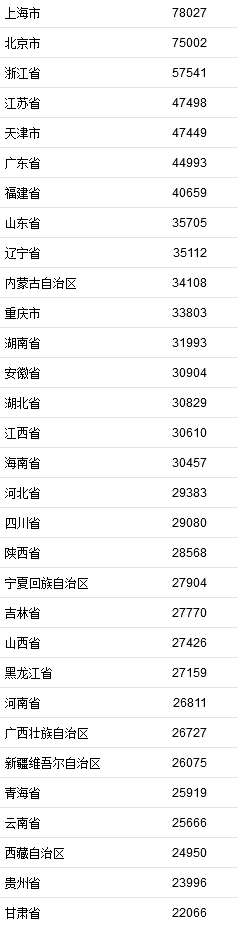 2021年居民收入排行榜公布！你一年收入多少？