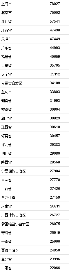 2021年居民收入排行榜公布！你一年收入多少？