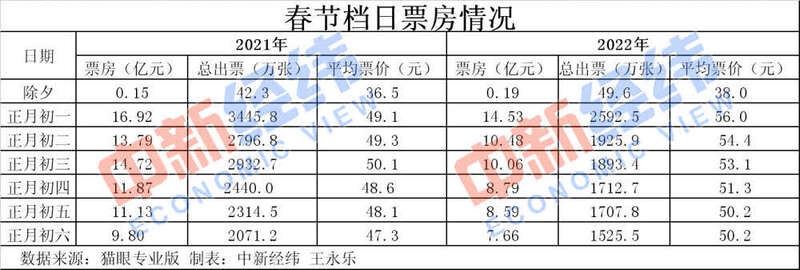 歷史第二！春節(jié)60億+的電影票房你貢獻了多少