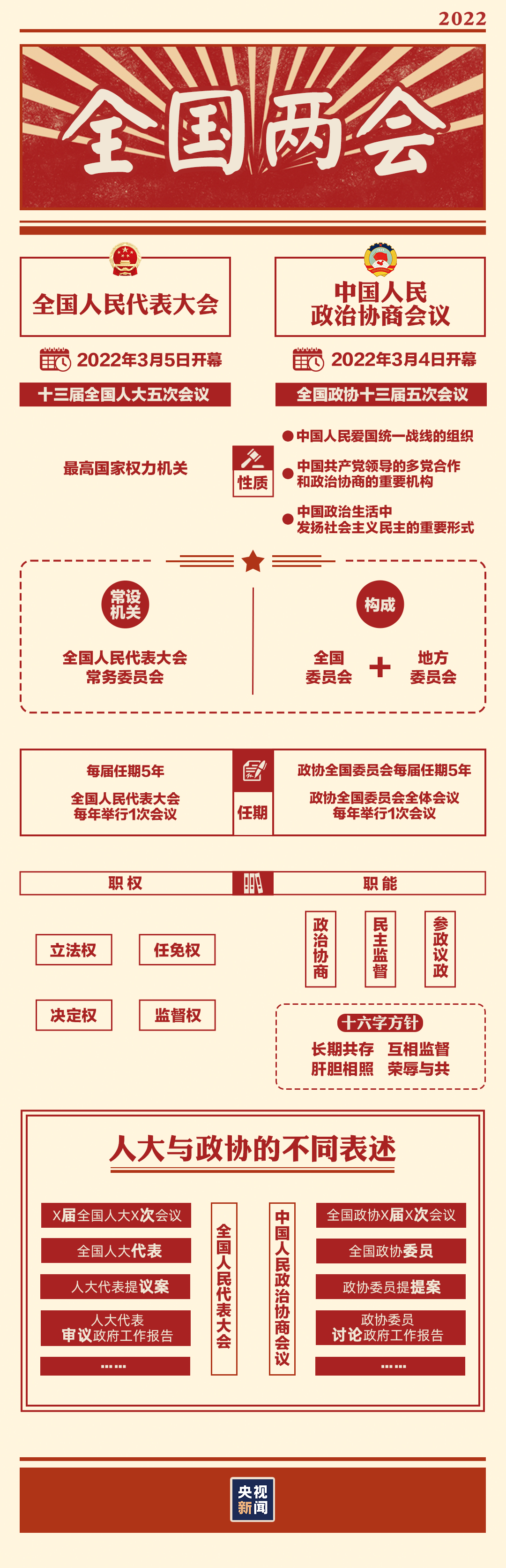 “兩會(huì)時(shí)間”即將開(kāi)啟，這些要點(diǎn)提前看→