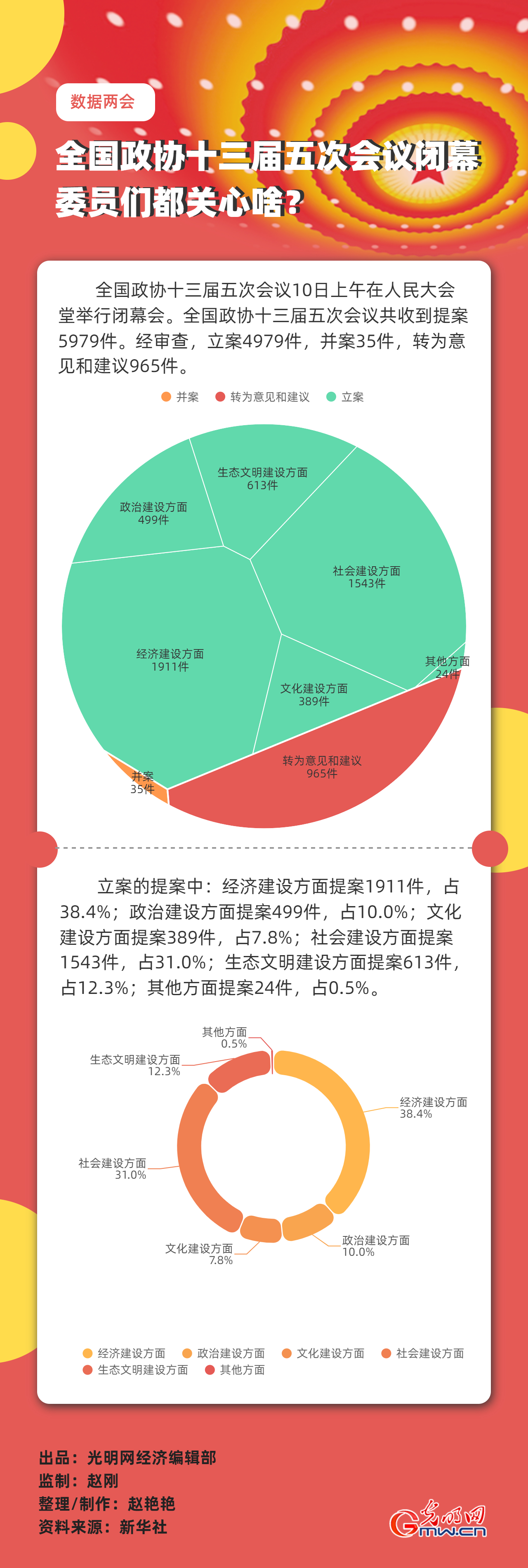 【數(shù)據(jù)兩會】全國政協(xié)十三屆五次會議閉幕 委員們都關(guān)心啥？