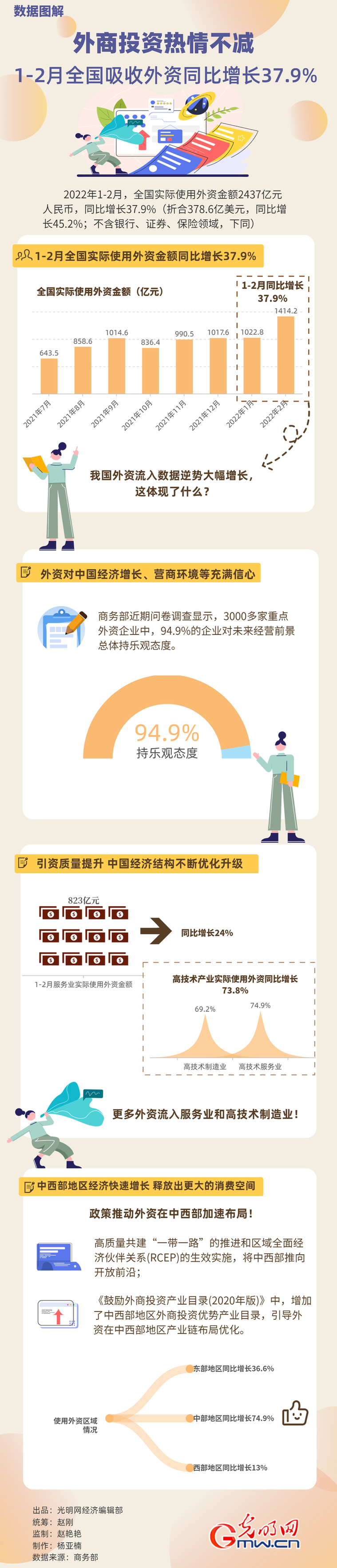 數(shù)據(jù)圖解丨外商投資熱情不減！1-2月全國(guó)吸收外資同比增長(zhǎng)37.9%