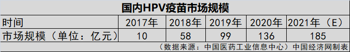 HPV疫苗一針就夠？業(yè)界認為實行尚早