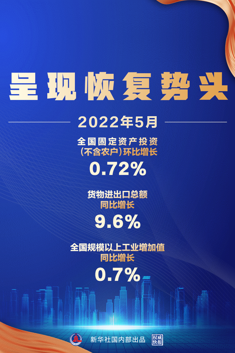 5月經(jīng)濟數(shù)據(jù)來了，呈現(xiàn)恢復(fù)勢頭