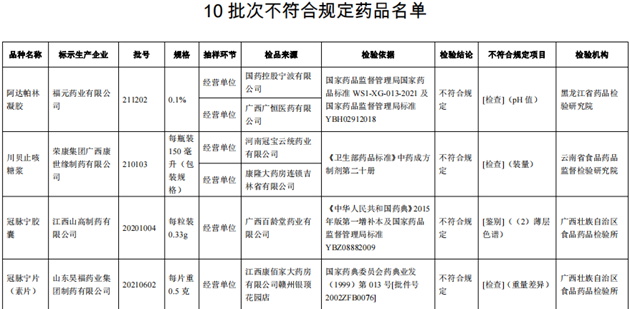 10批次藥品不合規(guī)！涉小兒感冒顆粒、川貝止咳糖漿等