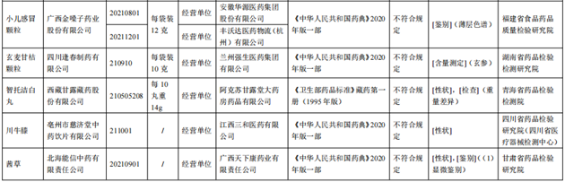 10批次藥品不合規(guī)！涉小兒感冒顆粒、川貝止咳糖漿等