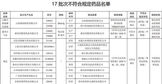 17批次藥品不合規(guī)！涉湖北同德堂產(chǎn)藿香正氣水等