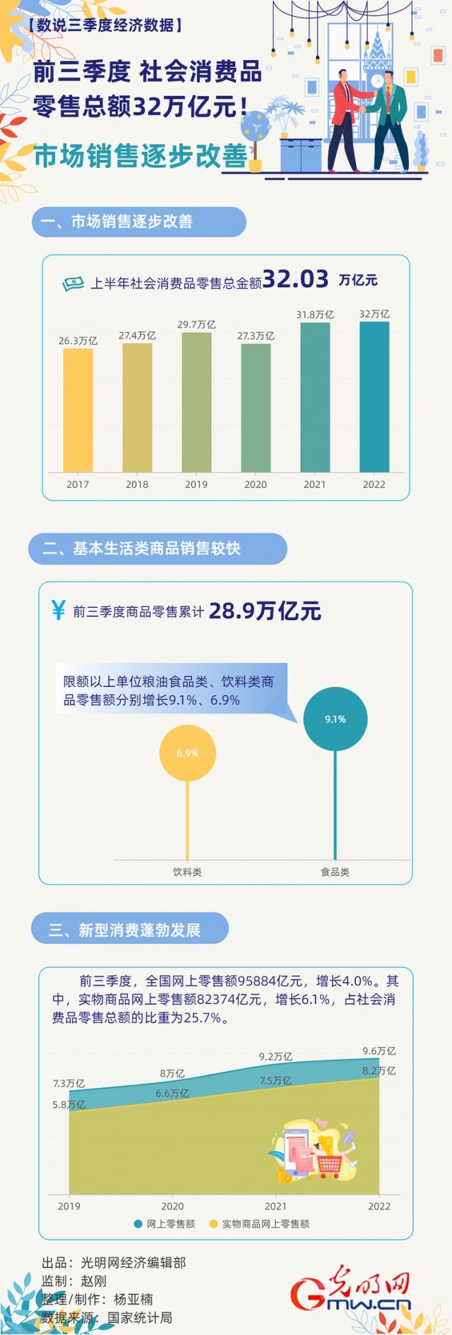 數(shù)據(jù)圖解丨市場銷售逐步改善！前三季度社會消費品零售總額32萬億元