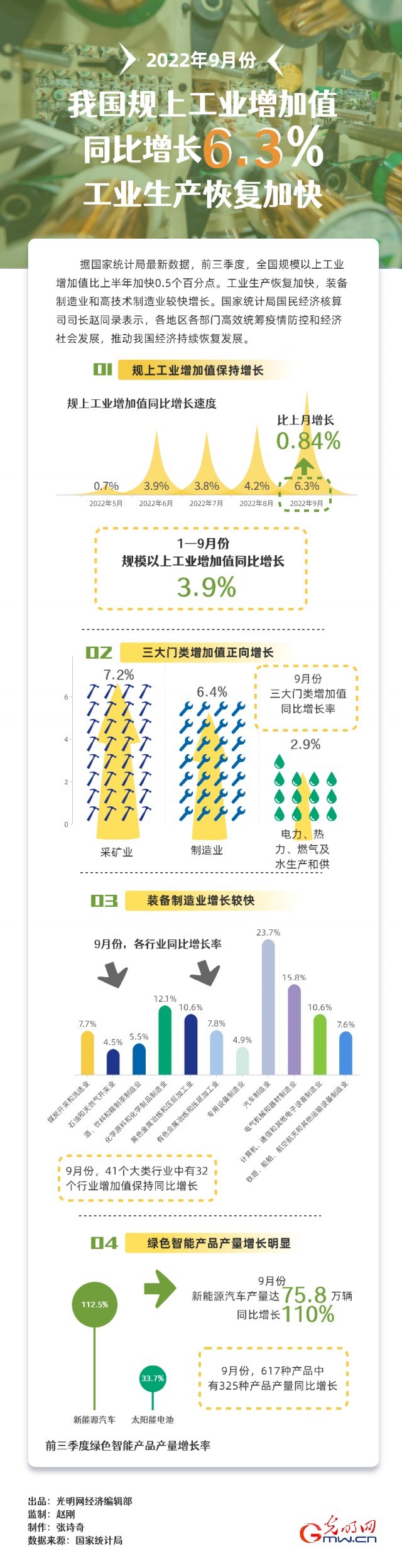數據圖解｜9月我國規(guī)上工業(yè)增加值同比增長6.3% 工業(yè)生產恢復加快