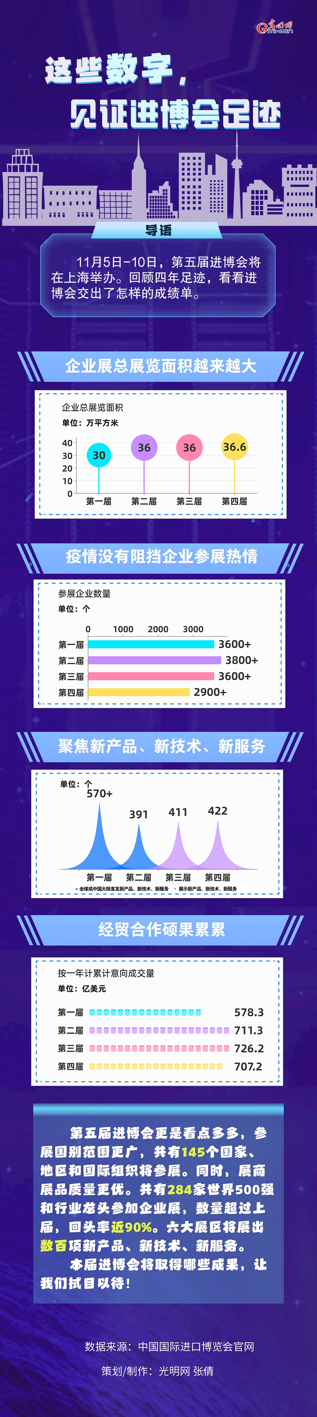 數(shù)據(jù)圖解丨這些數(shù)字，見證進博會足跡