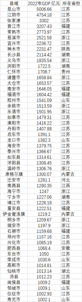 52個(gè)GDP千億縣 數(shù)據(jù)來源：各地統(tǒng)計(jì)局、公開資料