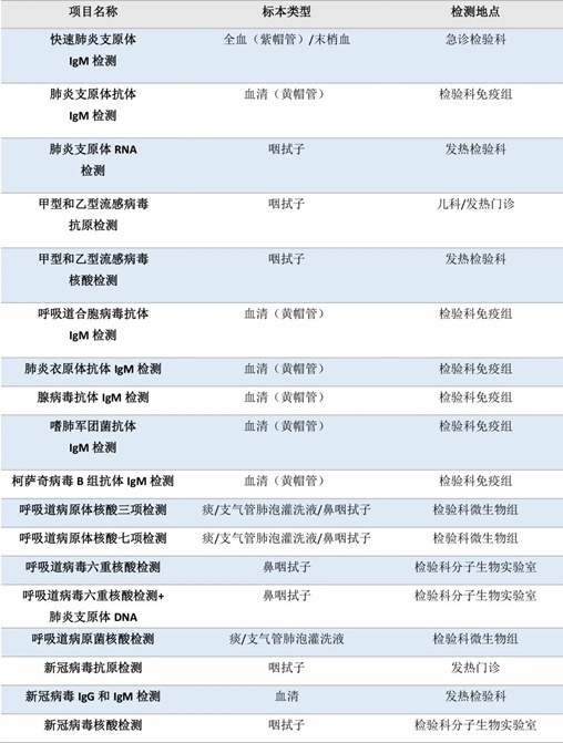 流感、肺炎支原體、細(xì)菌感染……如何檢測(cè)？