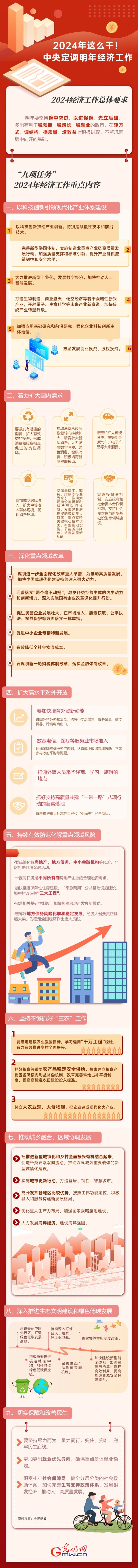 【圖解】強(qiáng)信心 促發(fā)展丨2024年這么干！中央定調(diào)明年經(jīng)濟(jì)工作