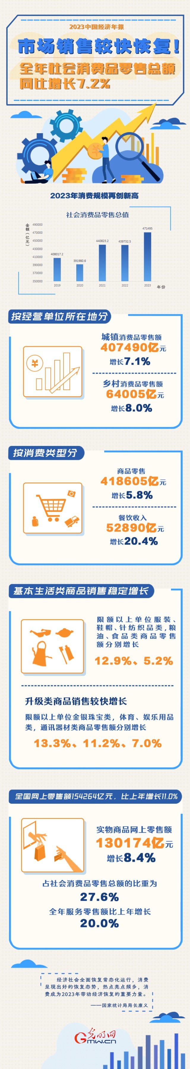 2023中國(guó)經(jīng)濟(jì)年報(bào)丨市場(chǎng)銷售較快恢復(fù)！全年社會(huì)消費(fèi)品零售總額同比增長(zhǎng)7.2%