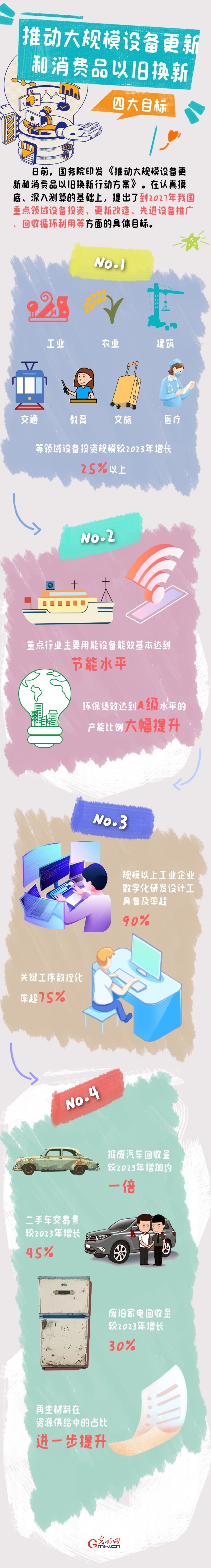 圖解丨目標(biāo)明確！大規(guī)模設(shè)備更新和消費(fèi)品以舊換新行動(dòng)來(lái)了