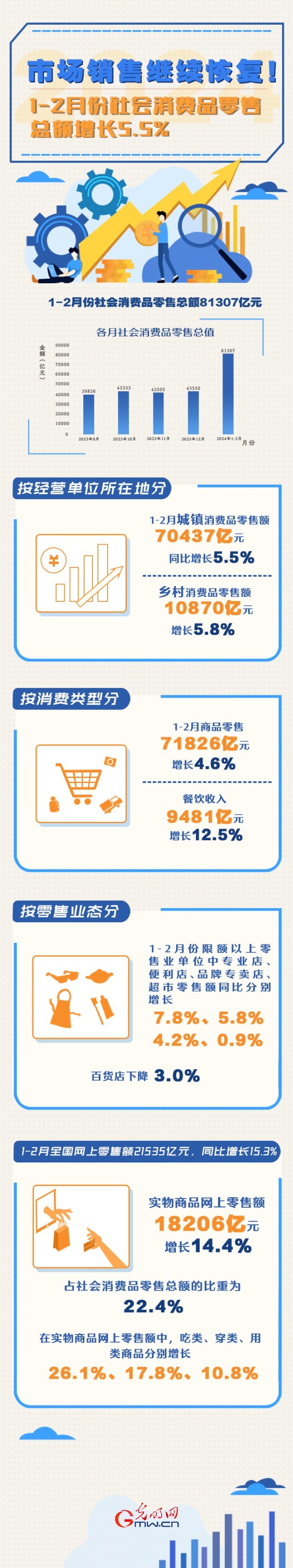 數(shù)據(jù)圖解丨市場銷售繼續(xù)恢復！1-2月份社會消費品零售總額增長5.5%