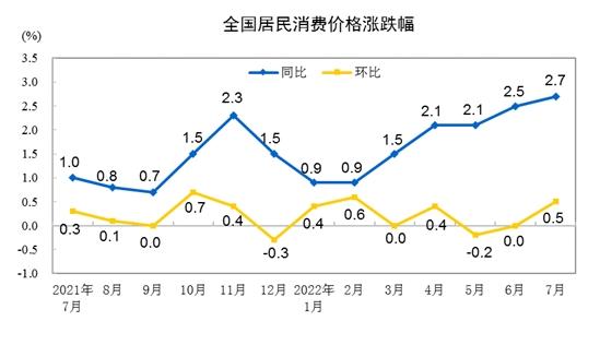 CPI漲跌幅走勢圖。來自國家統(tǒng)計局。