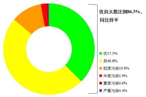 圖1 2022年1—8月全國(guó)339個(gè)地級(jí)及以上城市各級(jí)別天數(shù)比例。圖片來(lái)源：生態(tài)環(huán)境部網(wǎng)站