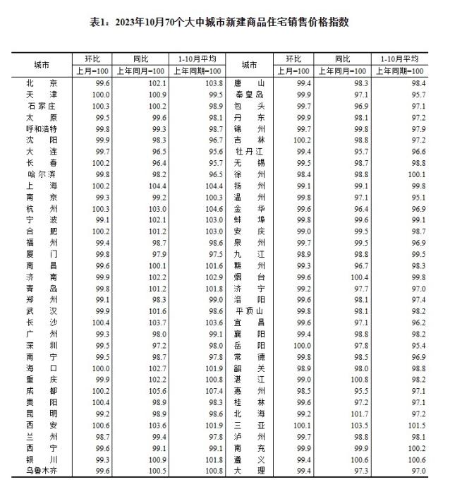 2023年10月70個大中城市新建商品住宅銷售價格指數(shù)。 截圖自國家統(tǒng)計局官網(wǎng)