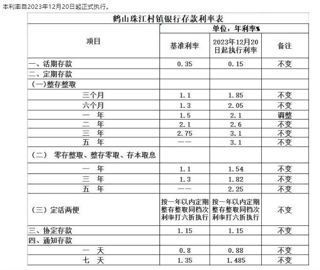 鶴山珠江村鎮(zhèn)銀行調(diào)整定期存款利率通告。 截圖自鶴山珠江村鎮(zhèn)銀行微信公眾號(hào)