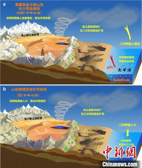 青藏高原北部冰川侵蝕增強(qiáng)驅(qū)動(dòng)亞洲沙塵鐵(Fe)化學(xué)組成和太平洋生態(tài)系統(tǒng)轉(zhuǎn)型?！≈锌圃呵嗖馗咴?供圖