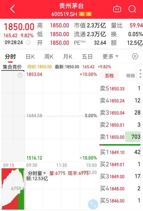 11月1日，貴州茅臺(tái)開(kāi)盤走勢(shì)圖。