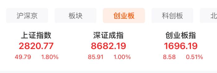  A股三大股指表現(xiàn)。
