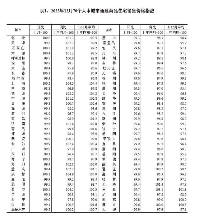 2023年12月70個大中城市新建商品住宅銷售價格指數(shù)。 截圖自國家統(tǒng)計局官網