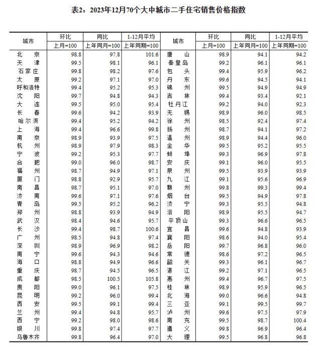 2023年12月70個大中城市二手住宅銷售價格指數(shù)。 截圖自國家統(tǒng)計局官網