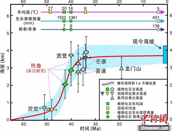 青藏高原東部新生代隆升歷史重建?！≈锌圃呵嗖馗咴?供圖