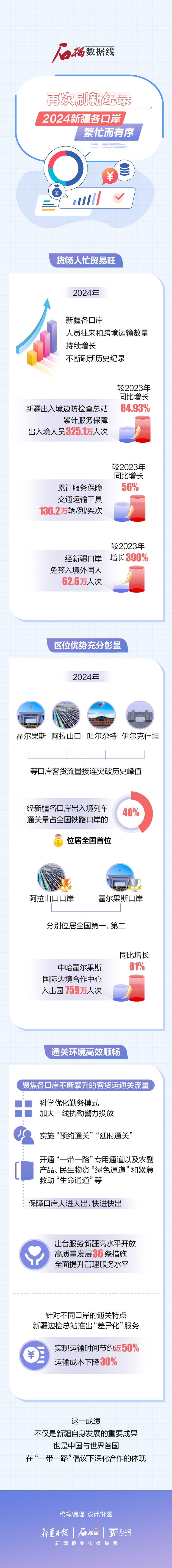 石榴數(shù)據(jù)線丨再次刷新紀(jì)錄！2024新疆各口岸繁忙而有序